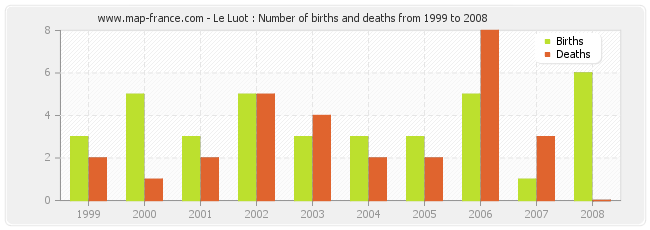 Le Luot : Number of births and deaths from 1999 to 2008